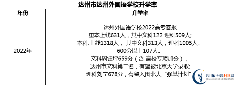2024年達(dá)州市達(dá)州外國語學(xué)校升學(xué)率怎么樣？