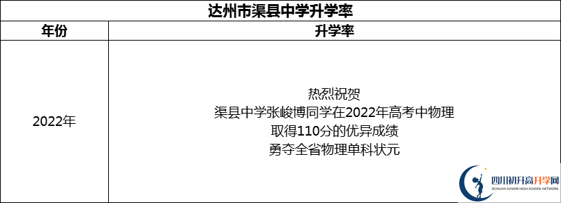 2024年達(dá)州市渠縣中學(xué)升學(xué)率怎么樣？
