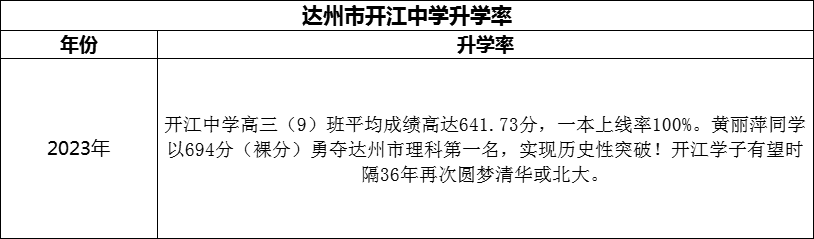 2024年達州市開江中學(xué)升學(xué)率怎么樣？
