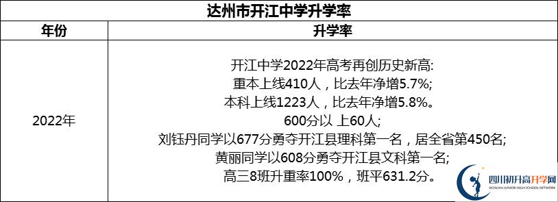 2024年達州市開江中學(xué)升學(xué)率怎么樣？