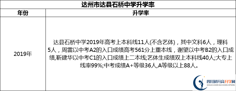 2024年達州市達縣石橋中學(xué)升學(xué)率怎么樣？