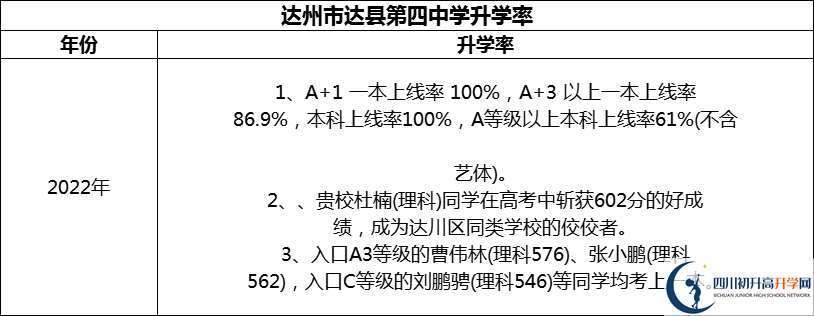 2024年達(dá)州市達(dá)縣第四中學(xué)升學(xué)率怎么樣？