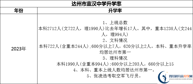 2024年達州市宣漢中學升學率怎么樣？
