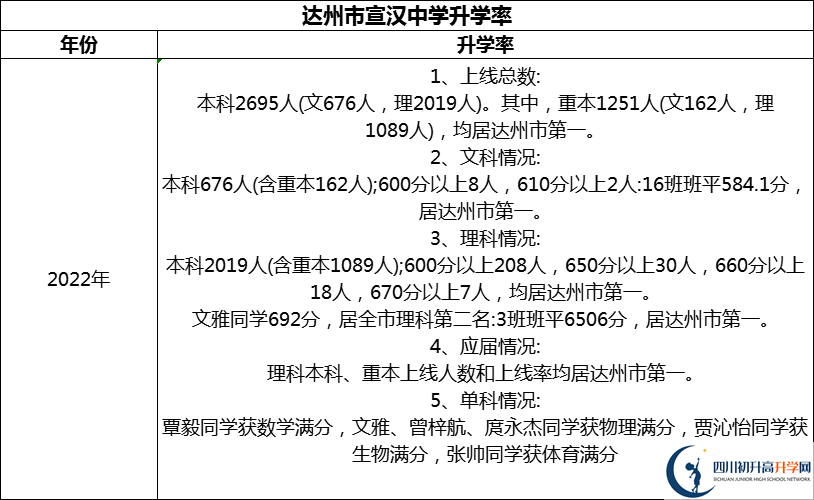 2024年達州市宣漢中學升學率怎么樣？