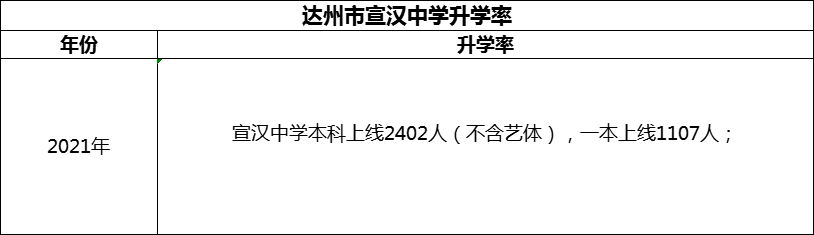 2024年達州市宣漢中學升學率怎么樣？