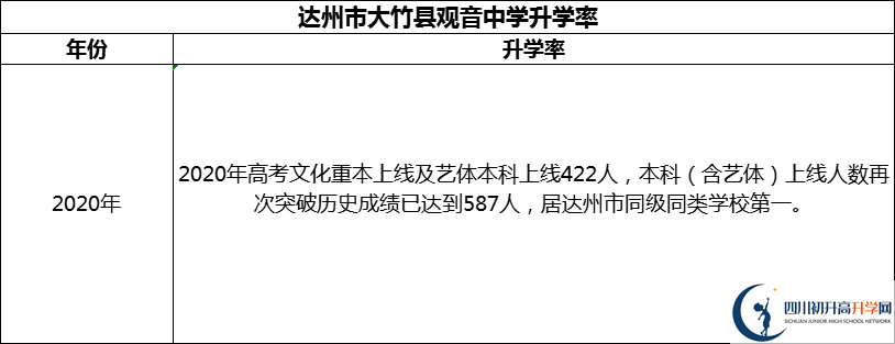 2024年達州市大竹縣觀音中學升學率怎么樣？
