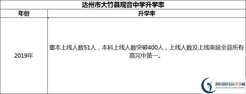 2024年達州市大竹縣觀音中學升學率怎么樣？