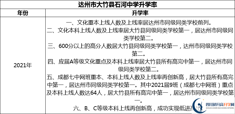 2024年達(dá)州市大竹縣石河中學(xué)升學(xué)率怎么樣？