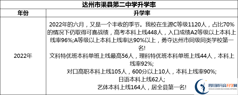 2024年達(dá)州市渠縣第二中學(xué)升學(xué)率怎么樣？