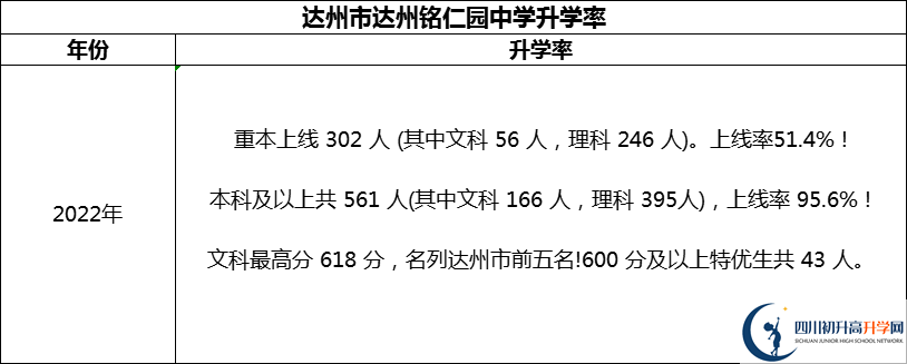 2024年達(dá)州市達(dá)州銘仁園中學(xué)升學(xué)率怎么樣？