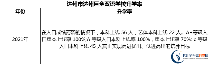 2024年達州市達州巨全雙語學(xué)校升學(xué)率怎么樣？