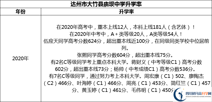 2024年達州市大竹縣廟壩中學(xué)升學(xué)率怎么樣？