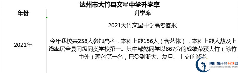 2024年達(dá)州市大竹縣文星中學(xué)升學(xué)率怎么樣？