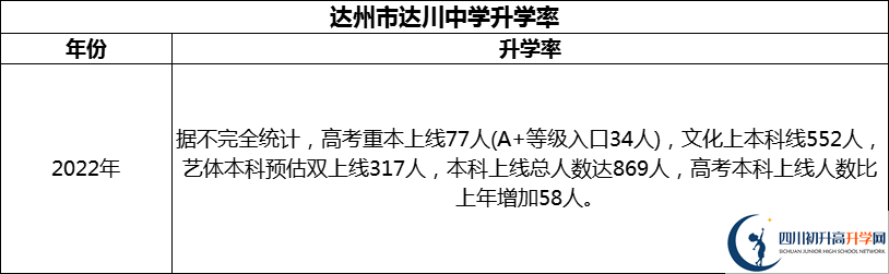 2024年達(dá)州市達(dá)川中學(xué)升學(xué)率怎么樣？