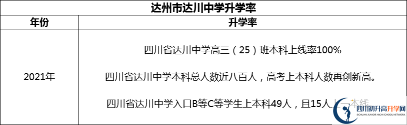 2024年達(dá)州市達(dá)川中學(xué)升學(xué)率怎么樣？