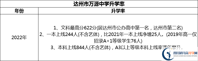 2024年達州市萬源中學升學率怎么樣？