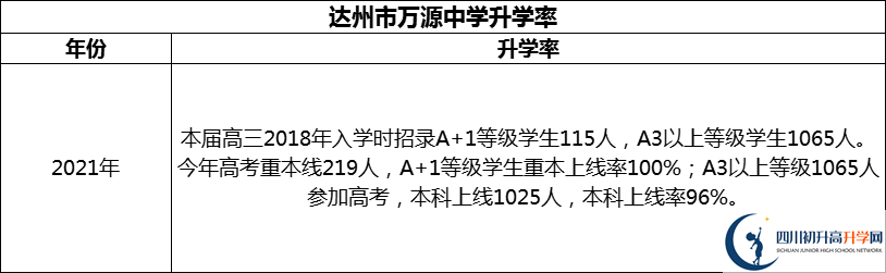 2024年達州市萬源中學升學率怎么樣？