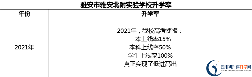 2024年雅安市雅安北附實(shí)驗(yàn)學(xué)校升學(xué)率怎么樣？
