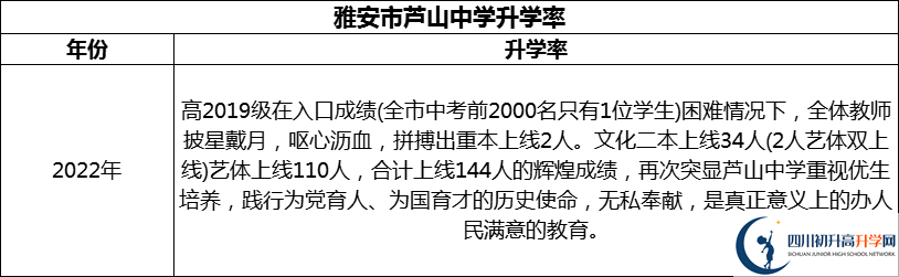 2024年雅安市蘆山中學升學率怎么樣？