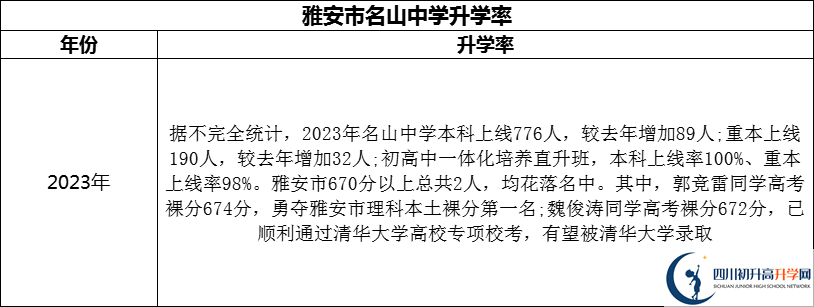 2024年雅安市名山縣第一中學(xué)升學(xué)率怎么樣？