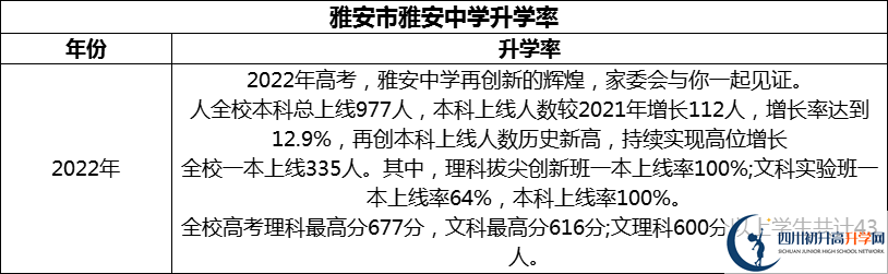 2024年雅安市雅安中學(xué)升學(xué)率怎么樣？