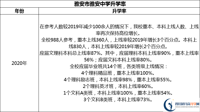 2024年雅安市雅安中學(xué)升學(xué)率怎么樣？