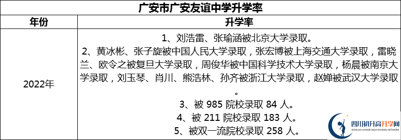 2024年廣安市廣安友誼中學(xué)升學(xué)率怎么樣？
