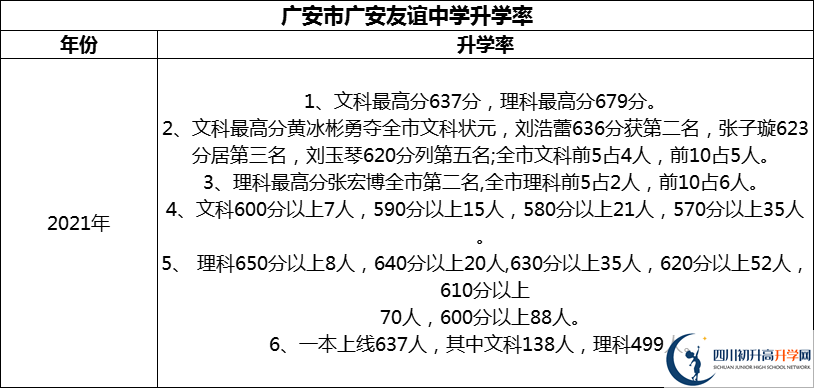 2024年廣安市廣安友誼中學(xué)升學(xué)率怎么樣？