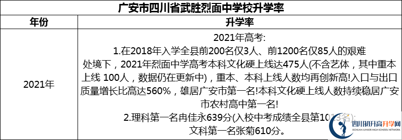 2024年廣安市四川省武勝烈面中學(xué)校升學(xué)率怎么樣？