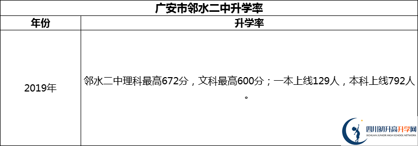 2024年廣安市鄰水二中升學(xué)率怎么樣？