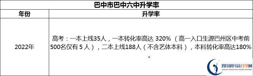 2024年巴中市巴中六中升學(xué)率怎么樣？