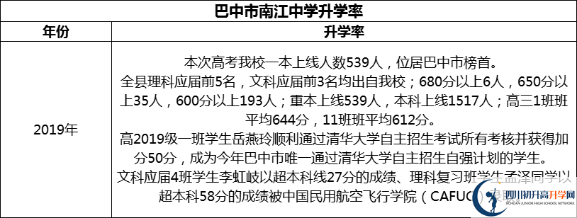 2024年巴中市南江中學(xué)升學(xué)率怎么樣？