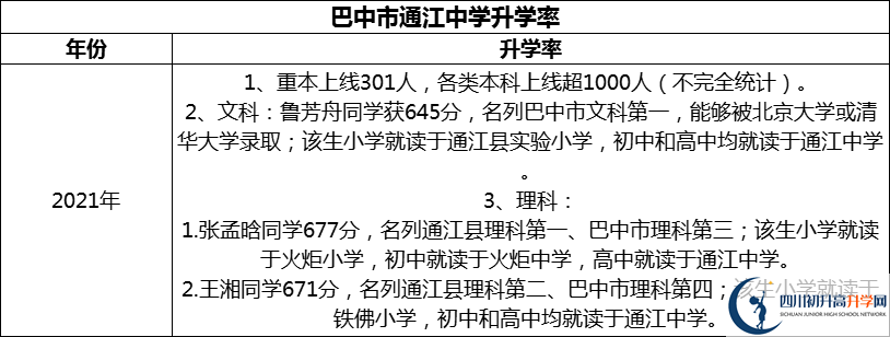 2024年巴中市通江中學(xué)升學(xué)率怎么樣？