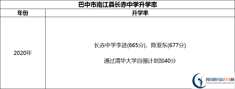 2024年巴中市南江縣長赤中學升學率怎么樣？