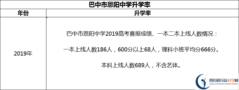 2024年巴中市恩陽(yáng)中學(xué)升學(xué)率怎么樣？