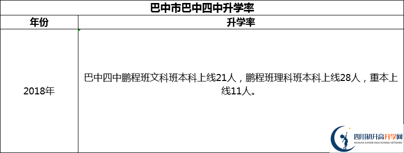 2024年巴中市巴中四中升學(xué)率怎么樣？