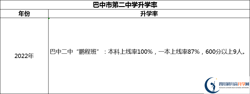 2024年巴中市第二中學升學率怎么樣？