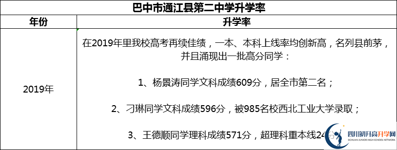 2024年巴中市通江縣第二中學升學率怎么樣？