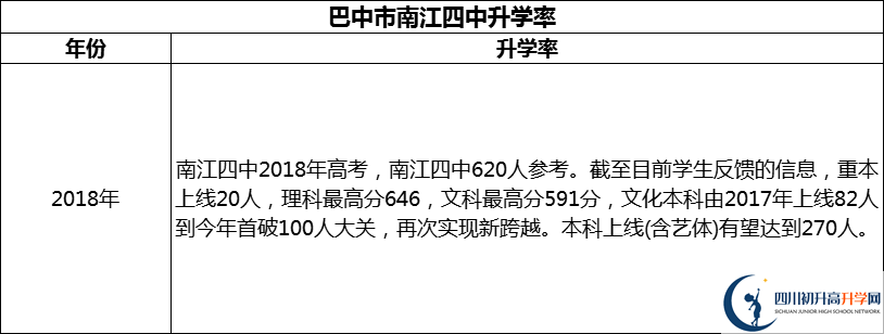 2024年巴中市南江四中升學率怎么樣？