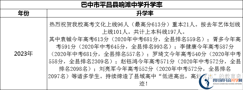 2024年巴中市平昌縣響灘中學升學率怎么樣？