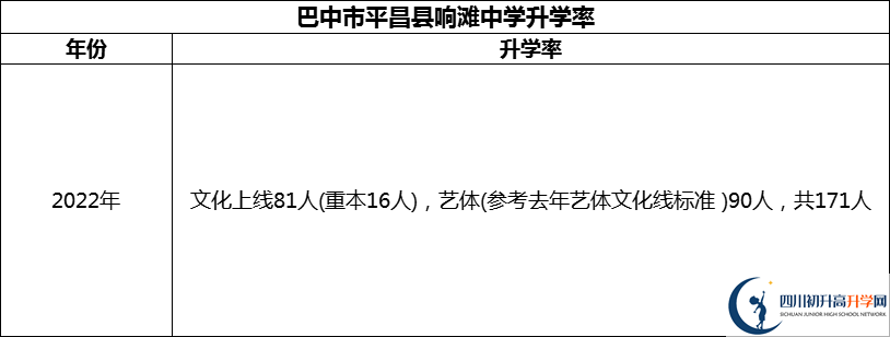 2024年巴中市平昌縣響灘中學升學率怎么樣？