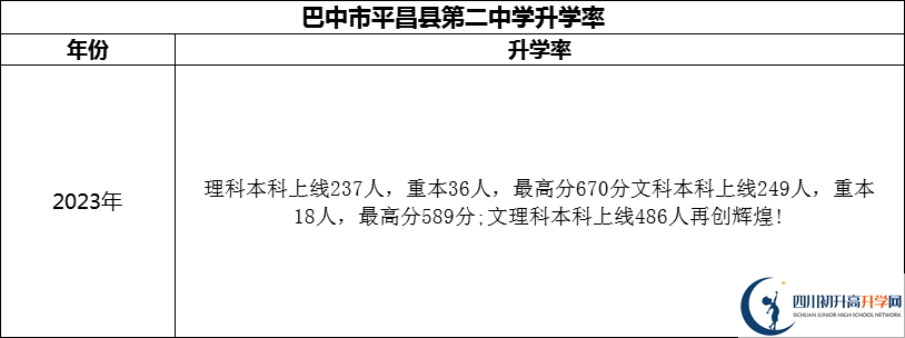 2024年巴中市平昌縣第二中學升學率怎么樣？