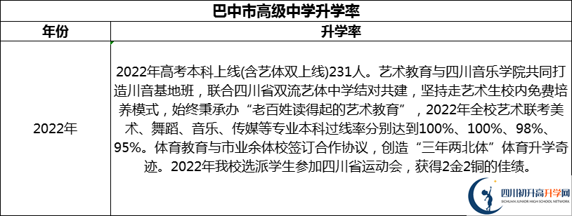 2024年巴中市高級(jí)中學(xué)升學(xué)率怎么樣？