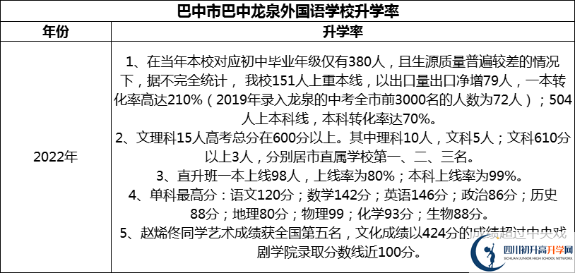 2024年巴中市巴中龍泉外國語學(xué)校升學(xué)率怎么樣？