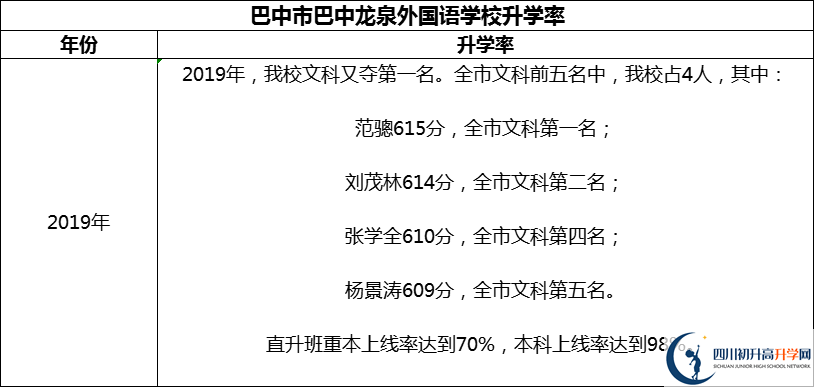 2024年巴中市巴中龍泉外國語學(xué)校升學(xué)率怎么樣？