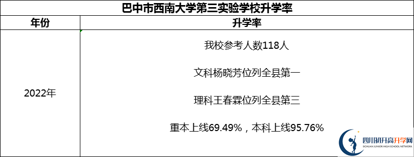 2024年巴中市西南大學(xué)第三實(shí)驗學(xué)校升學(xué)率怎么樣？