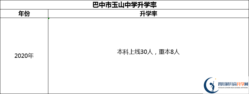 2024年巴中市玉山中學(xué)升學(xué)率怎么樣？