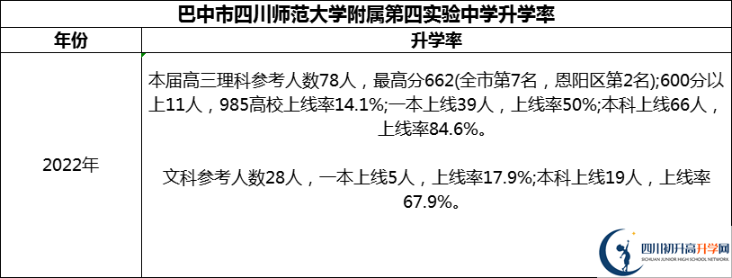 2024年巴中市四川師范大學附屬第四實驗中學升學率怎么樣？