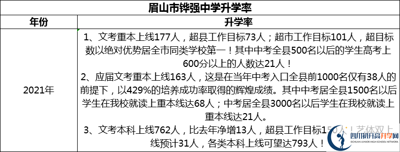 2024年眉山市鏵強(qiáng)中學(xué)升學(xué)率怎么樣？