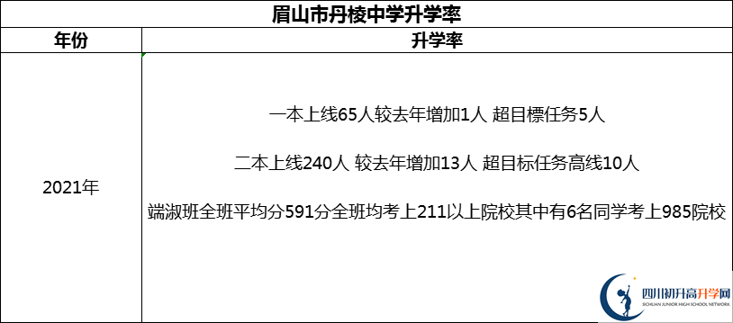 2024年眉山市丹棱中學升學率怎么樣？